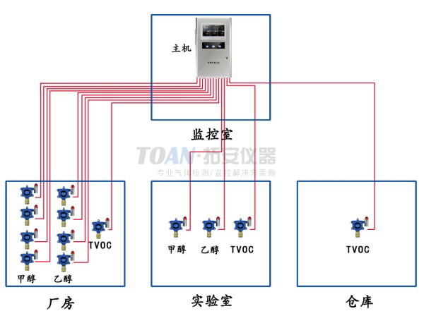 制藥廠監(jiān)測(cè)有毒氣體濃度案例