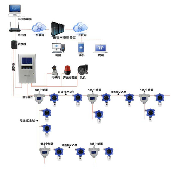 總線型氦氣監(jiān)測系統(tǒng)網(wǎng)絡(luò)版