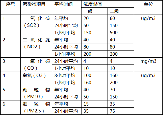 空氣質(zhì)量六參數(shù)監(jiān)測(cè)