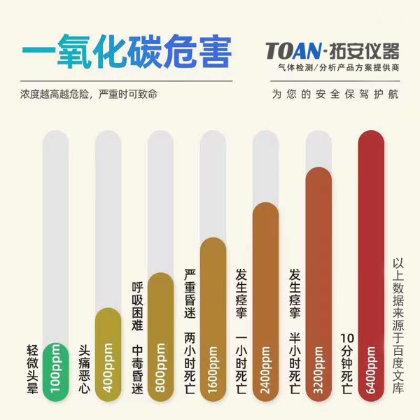 地下車庫為什么要安裝一氧化碳檢測(cè)儀?--湖南拓安官網(wǎng)